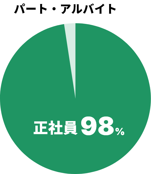 雇用形態のグラフ