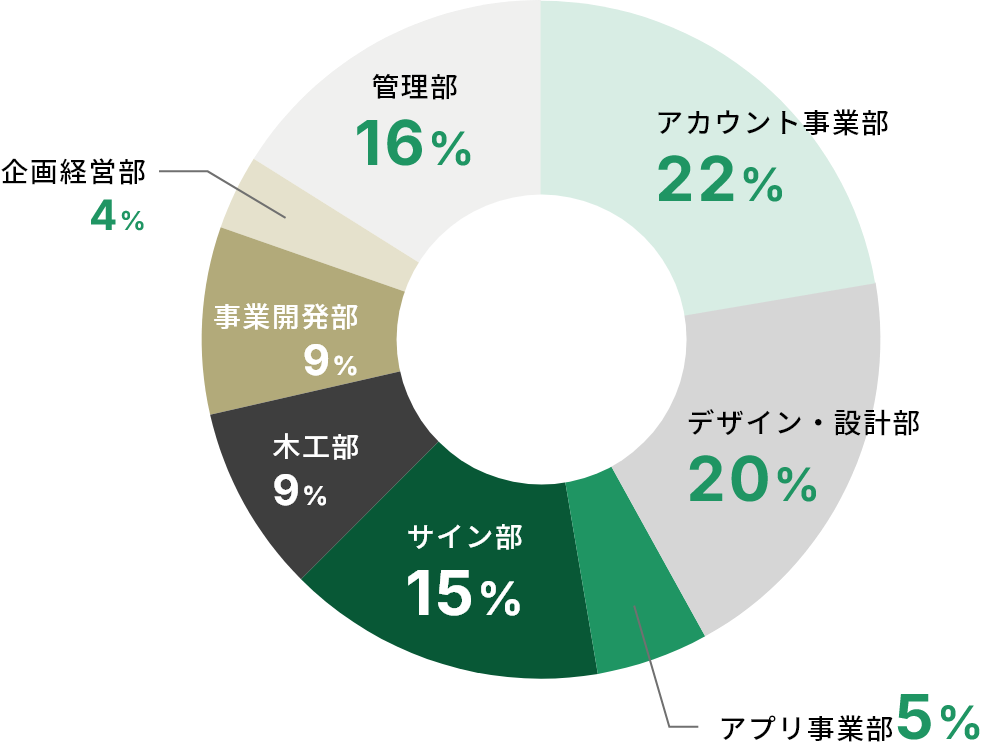 部門別人数構成のグラフ